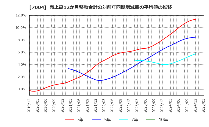 7004 カナデビア(株): 売上高12か月移動合計の対前年同期増減率の平均値の推移
