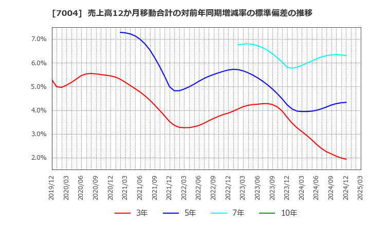 7004 カナデビア(株): 売上高12か月移動合計の対前年同期増減率の標準偏差の推移