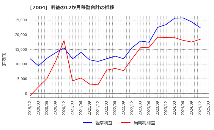 7004 カナデビア(株): 利益の12か月移動合計の推移