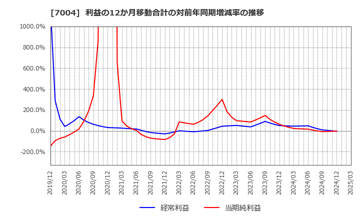 7004 カナデビア(株): 利益の12か月移動合計の対前年同期増減率の推移