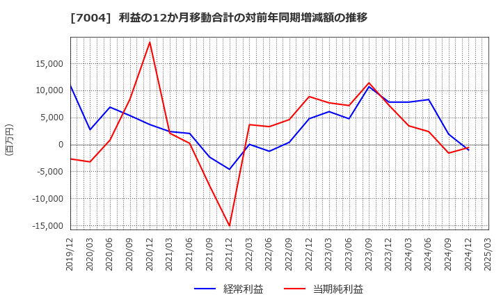 7004 カナデビア(株): 利益の12か月移動合計の対前年同期増減額の推移