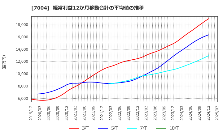 7004 カナデビア(株): 経常利益12か月移動合計の平均値の推移