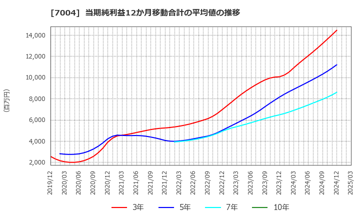 7004 カナデビア(株): 当期純利益12か月移動合計の平均値の推移