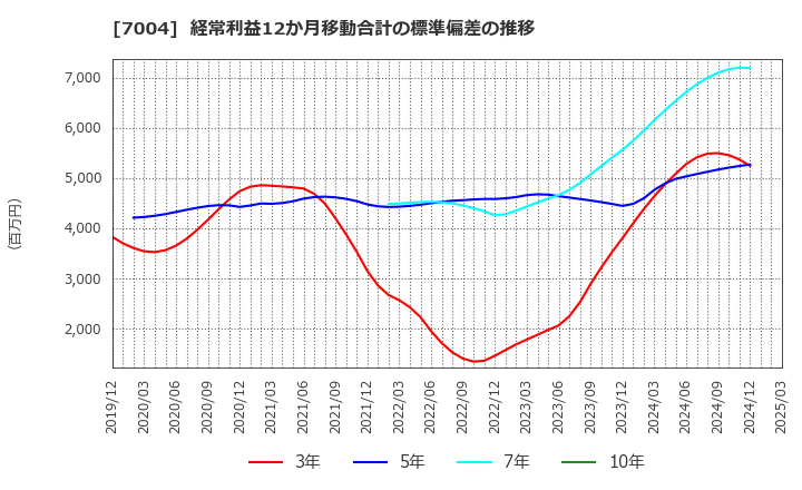 7004 カナデビア(株): 経常利益12か月移動合計の標準偏差の推移