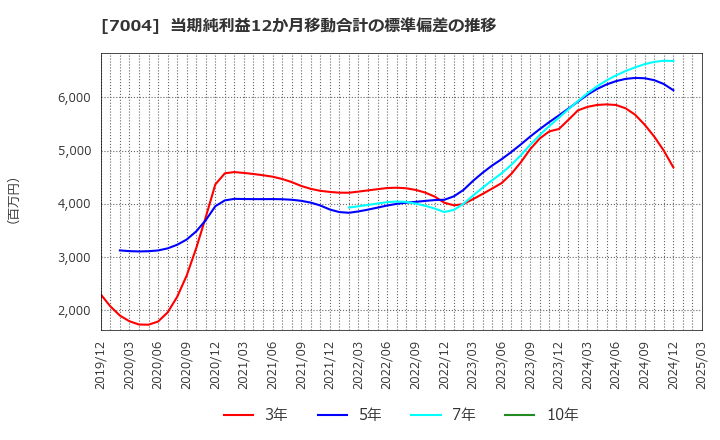 7004 カナデビア(株): 当期純利益12か月移動合計の標準偏差の推移