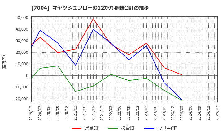 7004 カナデビア(株): キャッシュフローの12か月移動合計の推移