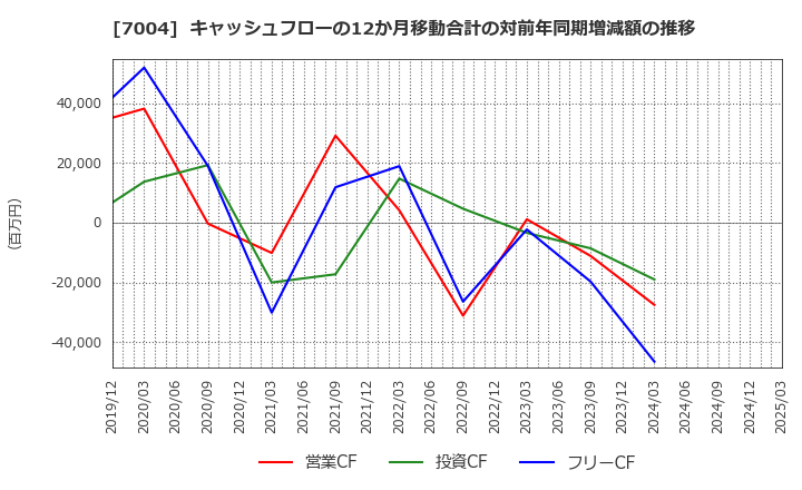 7004 カナデビア(株): キャッシュフローの12か月移動合計の対前年同期増減額の推移