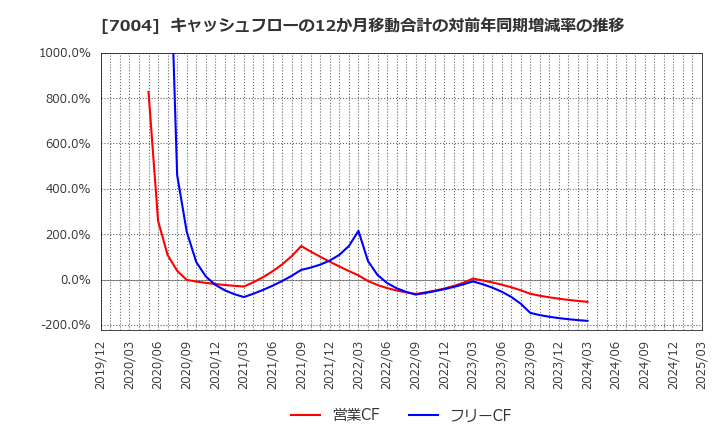 7004 カナデビア(株): キャッシュフローの12か月移動合計の対前年同期増減率の推移