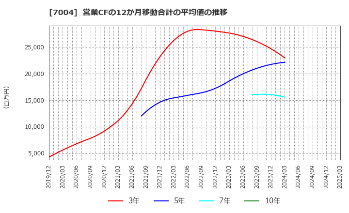 7004 カナデビア(株): 営業CFの12か月移動合計の平均値の推移