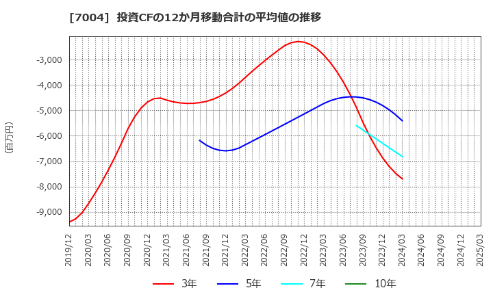 7004 カナデビア(株): 投資CFの12か月移動合計の平均値の推移
