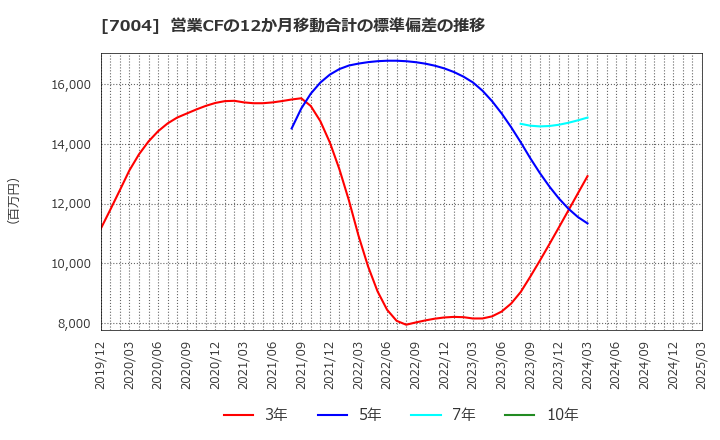7004 カナデビア(株): 営業CFの12か月移動合計の標準偏差の推移