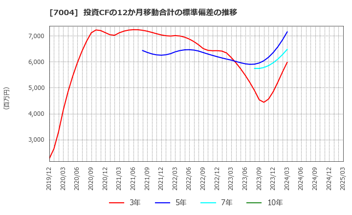 7004 カナデビア(株): 投資CFの12か月移動合計の標準偏差の推移