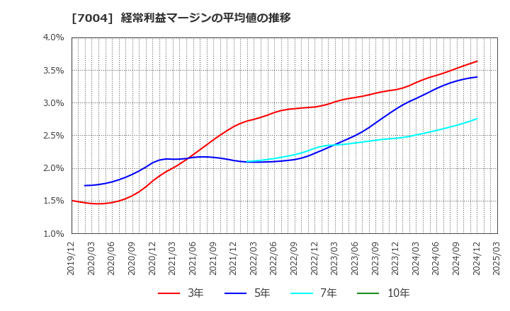 7004 カナデビア(株): 経常利益マージンの平均値の推移