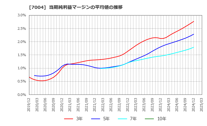 7004 カナデビア(株): 当期純利益マージンの平均値の推移