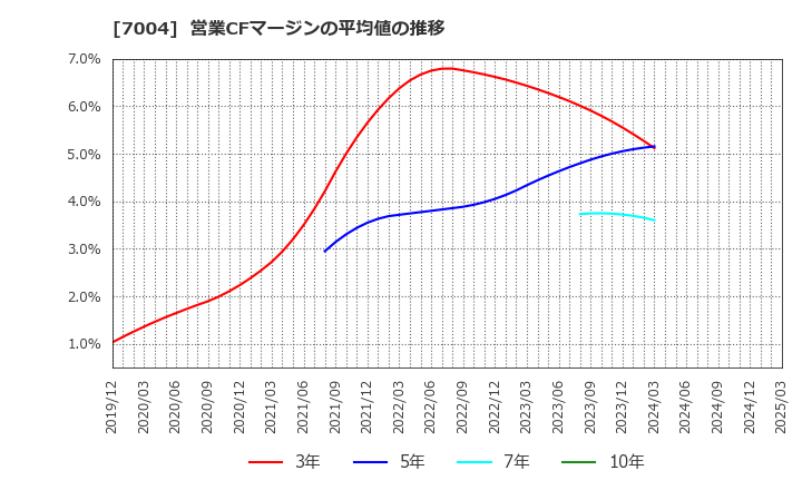 7004 カナデビア(株): 営業CFマージンの平均値の推移