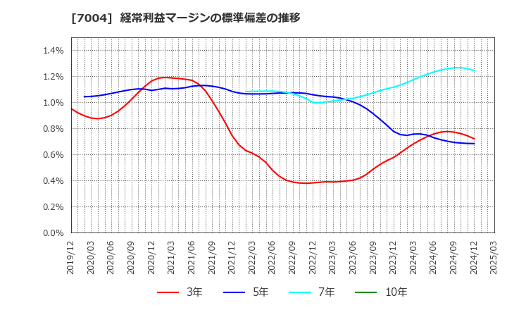 7004 カナデビア(株): 経常利益マージンの標準偏差の推移