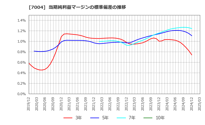 7004 カナデビア(株): 当期純利益マージンの標準偏差の推移