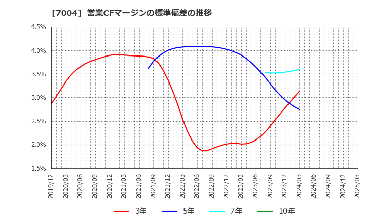 7004 カナデビア(株): 営業CFマージンの標準偏差の推移