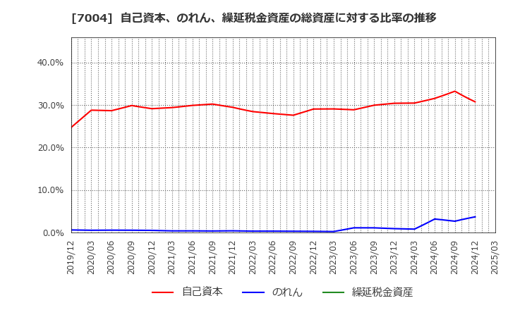 7004 カナデビア(株): 自己資本、のれん、繰延税金資産の総資産に対する比率の推移