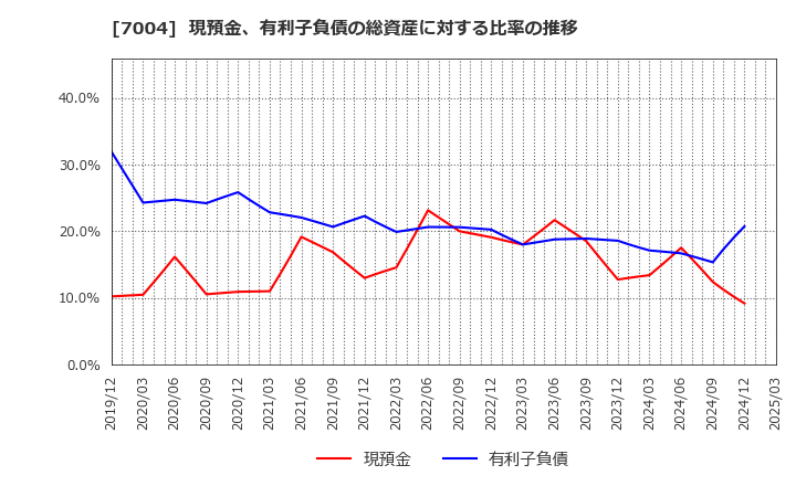 7004 カナデビア(株): 現預金、有利子負債の総資産に対する比率の推移