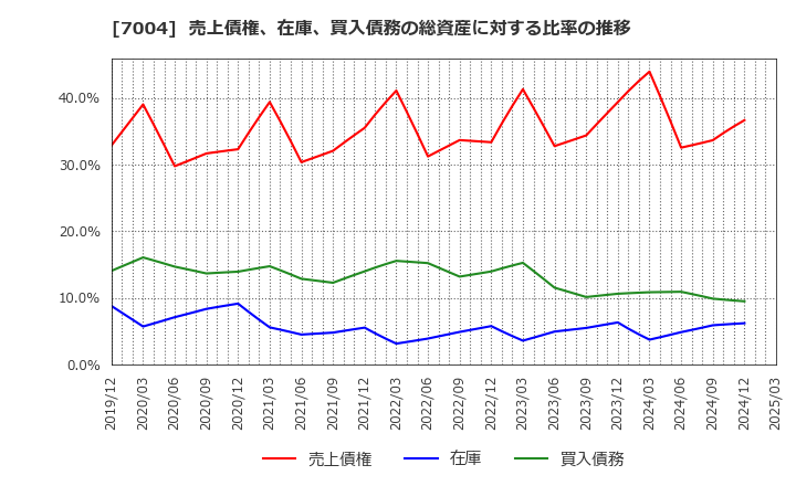 7004 カナデビア(株): 売上債権、在庫、買入債務の総資産に対する比率の推移