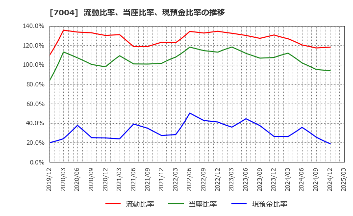 7004 カナデビア(株): 流動比率、当座比率、現預金比率の推移