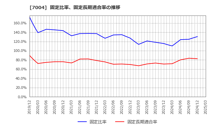 7004 カナデビア(株): 固定比率、固定長期適合率の推移