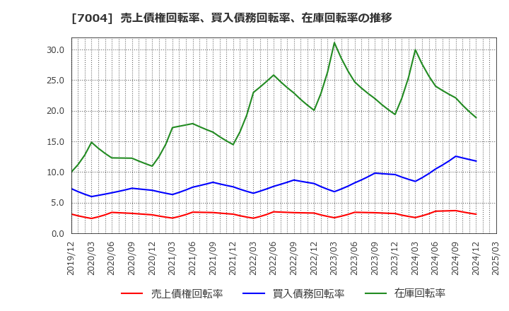 7004 カナデビア(株): 売上債権回転率、買入債務回転率、在庫回転率の推移