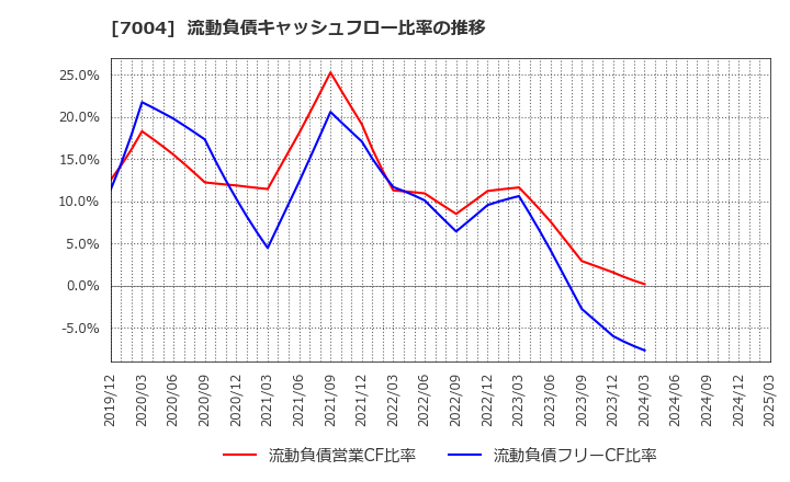 7004 カナデビア(株): 流動負債キャッシュフロー比率の推移