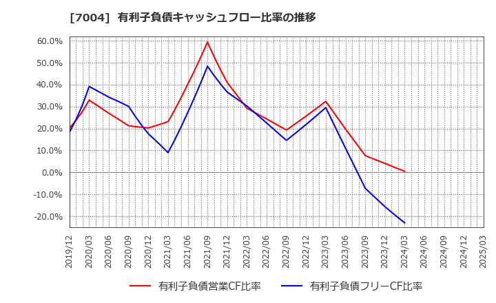 7004 カナデビア(株): 有利子負債キャッシュフロー比率の推移