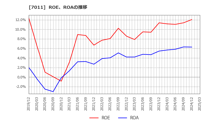 7011 三菱重工業(株): ROE、ROAの推移