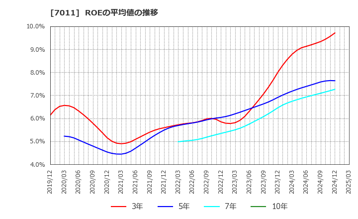 7011 三菱重工業(株): ROEの平均値の推移