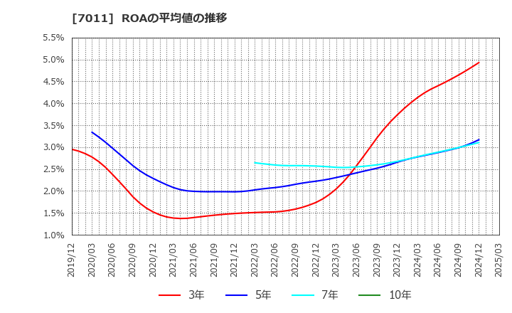 7011 三菱重工業(株): ROAの平均値の推移