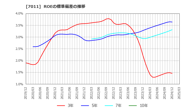 7011 三菱重工業(株): ROEの標準偏差の推移