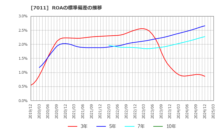 7011 三菱重工業(株): ROAの標準偏差の推移