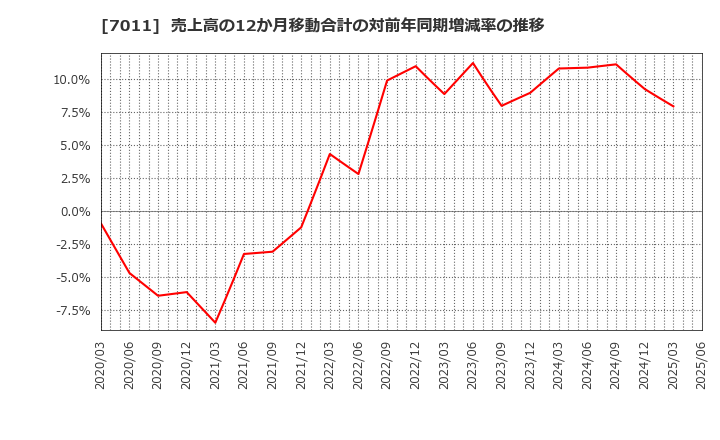 7011 三菱重工業(株): 売上高の12か月移動合計の対前年同期増減率の推移