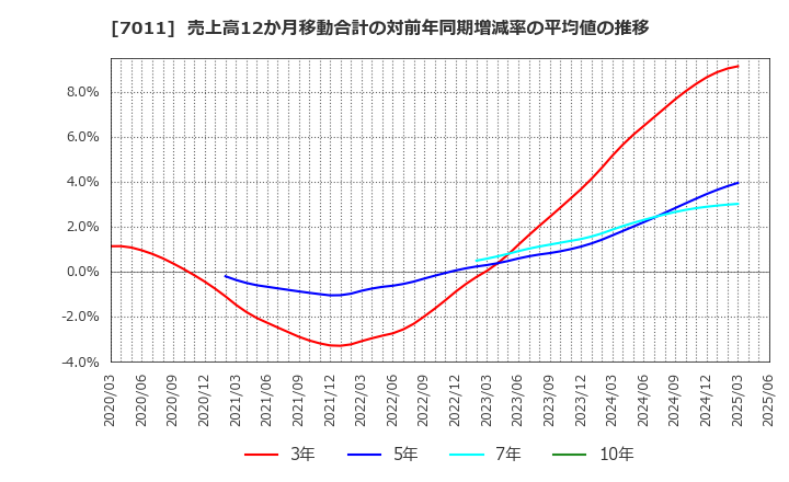 7011 三菱重工業(株): 売上高12か月移動合計の対前年同期増減率の平均値の推移