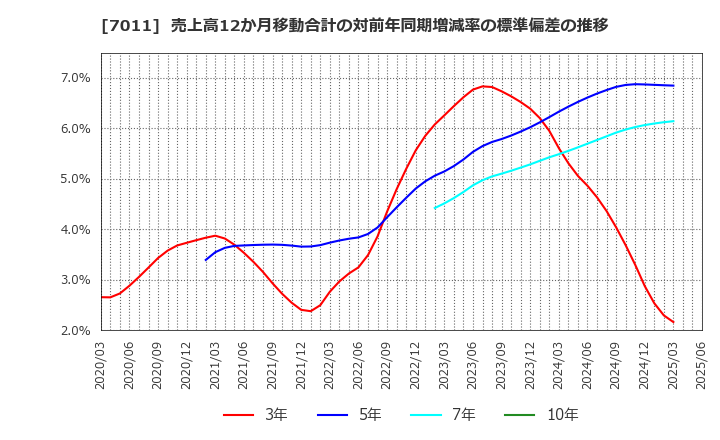7011 三菱重工業(株): 売上高12か月移動合計の対前年同期増減率の標準偏差の推移