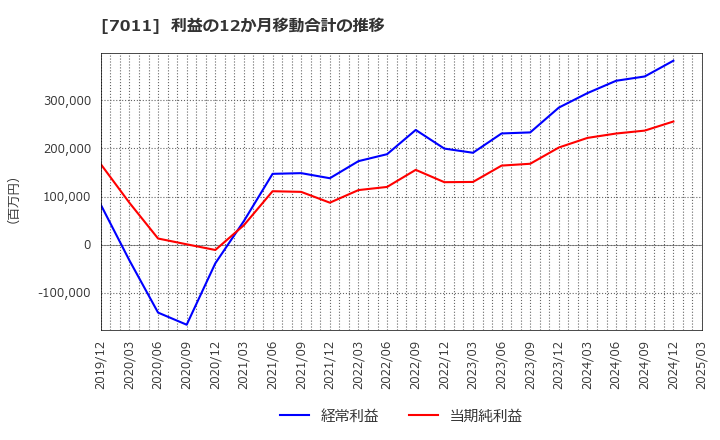 7011 三菱重工業(株): 利益の12か月移動合計の推移