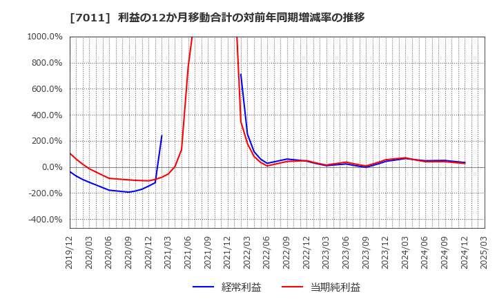 7011 三菱重工業(株): 利益の12か月移動合計の対前年同期増減率の推移