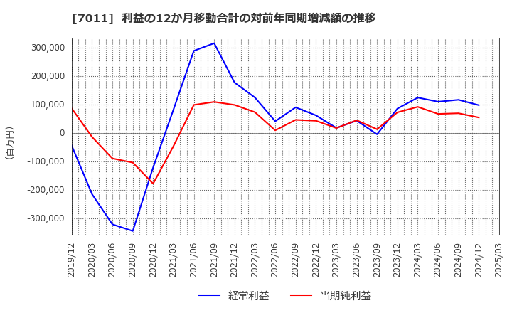 7011 三菱重工業(株): 利益の12か月移動合計の対前年同期増減額の推移