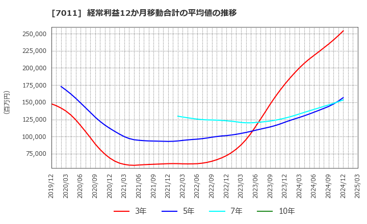 7011 三菱重工業(株): 経常利益12か月移動合計の平均値の推移