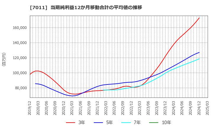 7011 三菱重工業(株): 当期純利益12か月移動合計の平均値の推移