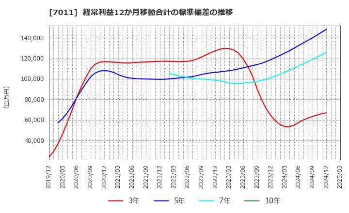 7011 三菱重工業(株): 経常利益12か月移動合計の標準偏差の推移