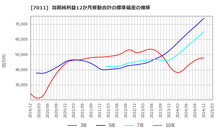 7011 三菱重工業(株): 当期純利益12か月移動合計の標準偏差の推移