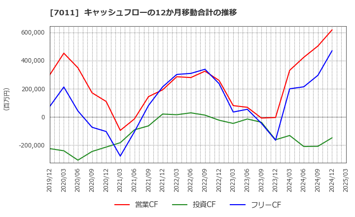 7011 三菱重工業(株): キャッシュフローの12か月移動合計の推移