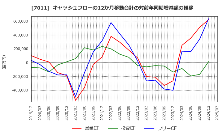 7011 三菱重工業(株): キャッシュフローの12か月移動合計の対前年同期増減額の推移