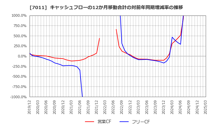 7011 三菱重工業(株): キャッシュフローの12か月移動合計の対前年同期増減率の推移