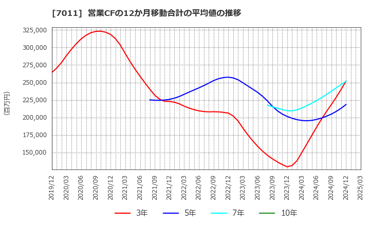 7011 三菱重工業(株): 営業CFの12か月移動合計の平均値の推移