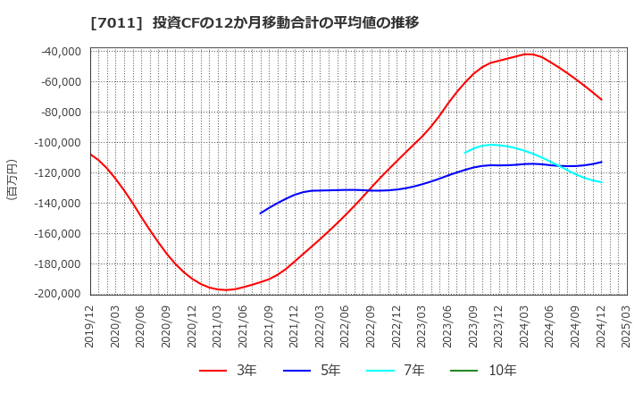 7011 三菱重工業(株): 投資CFの12か月移動合計の平均値の推移